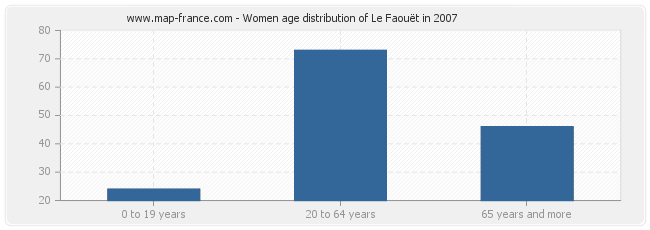 Women age distribution of Le Faouët in 2007